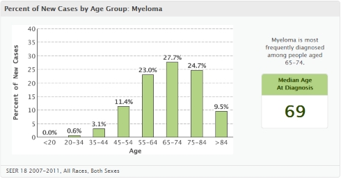 MyelomaNewCasesByAge.jpg