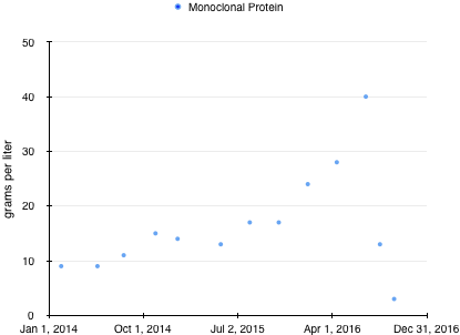 Joe's MGUS Graph.png