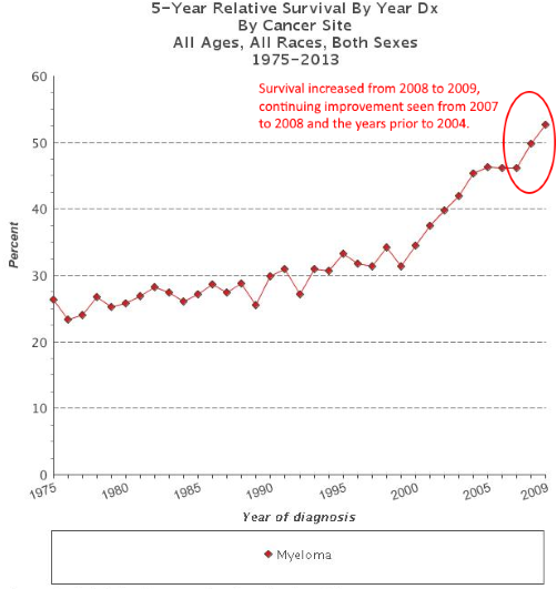 MMSurvival1975-2009v2.png