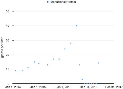 2017-05-19 Monoclonal Proteins.png