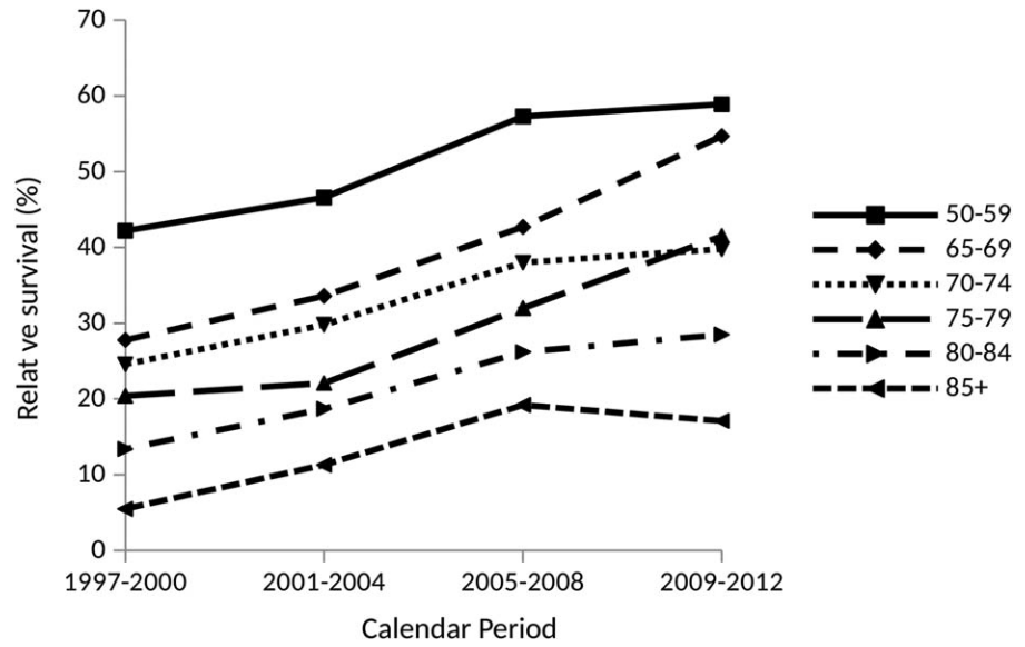 MMSurvival1997-2012