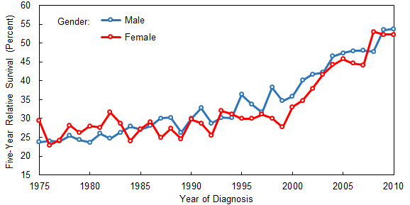 Multiple myeloma survival, by gender, 1975-2010